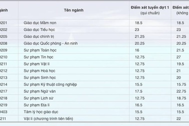Vì sao 12,75 điểm lại trúng tuyển trường Đại học Sư phạm Huế?