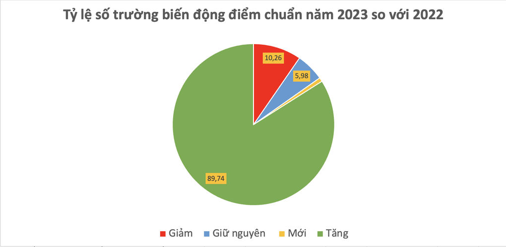 Hà Nội: 97 trường tăng điểm chuẩn lớp 10, cao nhất tới 7 điểm - 3 Hà Nội: 97 trường tăng điểm chuẩn lớp 10, cao nhất tới 7 điểm - 3