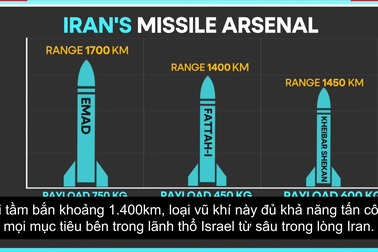 Tên lửa nhanh gấp 15 lần âm thanh của Iran làm khó lá chắn thép Israel