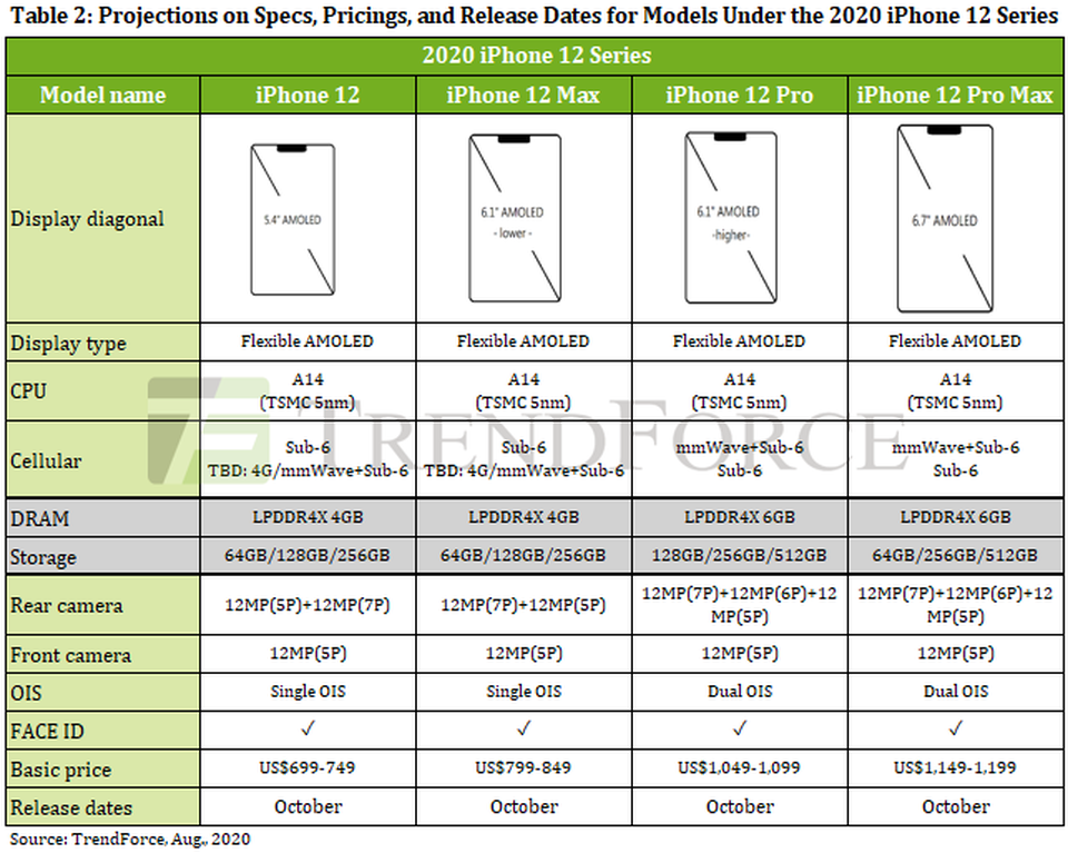 Camera trên iPhone 12 giữ nguyên độ phân giải, chỉ tăng kích thước cảm biến - 2 Camera trên iPhone 12 giữ nguyên độ phân giải, chỉ tăng kích thước cảm biến - 2