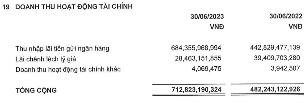 Lợi nhuận Sabeco giảm mạnh dù có tiền đem đi gửi hưởng lãi gần 700 tỷ đồng - 1 Lợi nhuận Sabeco giảm mạnh dù có tiền đem đi gửi hưởng lãi gần 700 tỷ đồng - 1