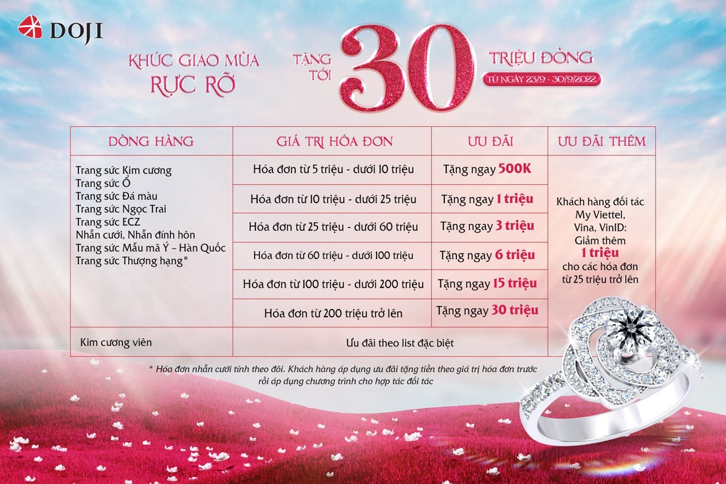 Trang sức DOJI ưu đãi tới 30 triệu đồng chào đón giao mùa - 2 Trang sức DOJI ưu đãi tới 30 triệu đồng chào đón giao mùa - 2