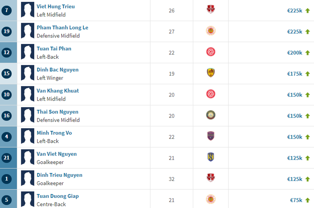 Nhiều cầu thủ Việt Nam tăng vọt giá trị thời HLV Troussier - 2 Nhiều cầu thủ Việt Nam tăng vọt giá trị thời HLV Troussier - 2