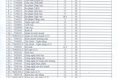 Trường ĐH Tây Nguyên: Điểm chuẩn cao nhất ngành Y khoa 21 điểm
