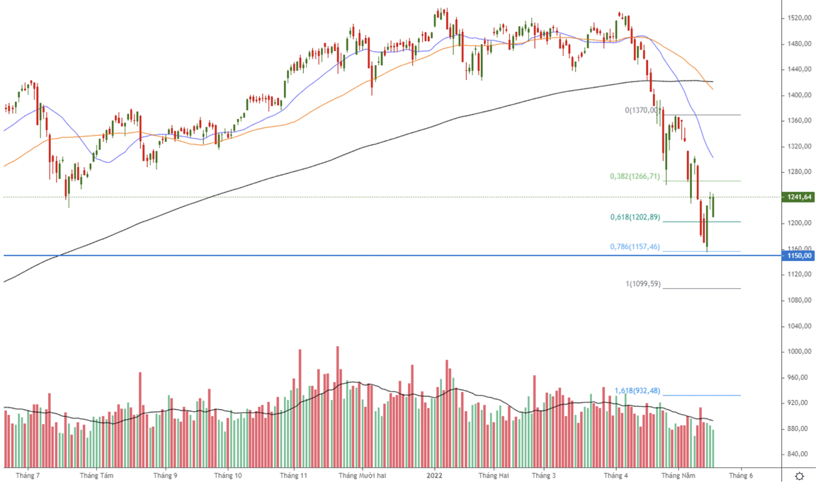 VN-Index liệu có chống chọi lại được áp lực cung từ cổ phiếu bắt đáy? - 1 VN-Index liệu có chống chọi lại được áp lực cung từ cổ phiếu bắt đáy? - 1