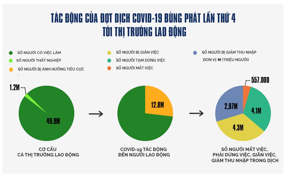 Bão Covid-19 quét qua, chao đảo cuộc sống của 50 triệu người lao động! - 8 Bão Covid-19 quét qua, chao đảo cuộc sống của 50 triệu người lao động! - 8