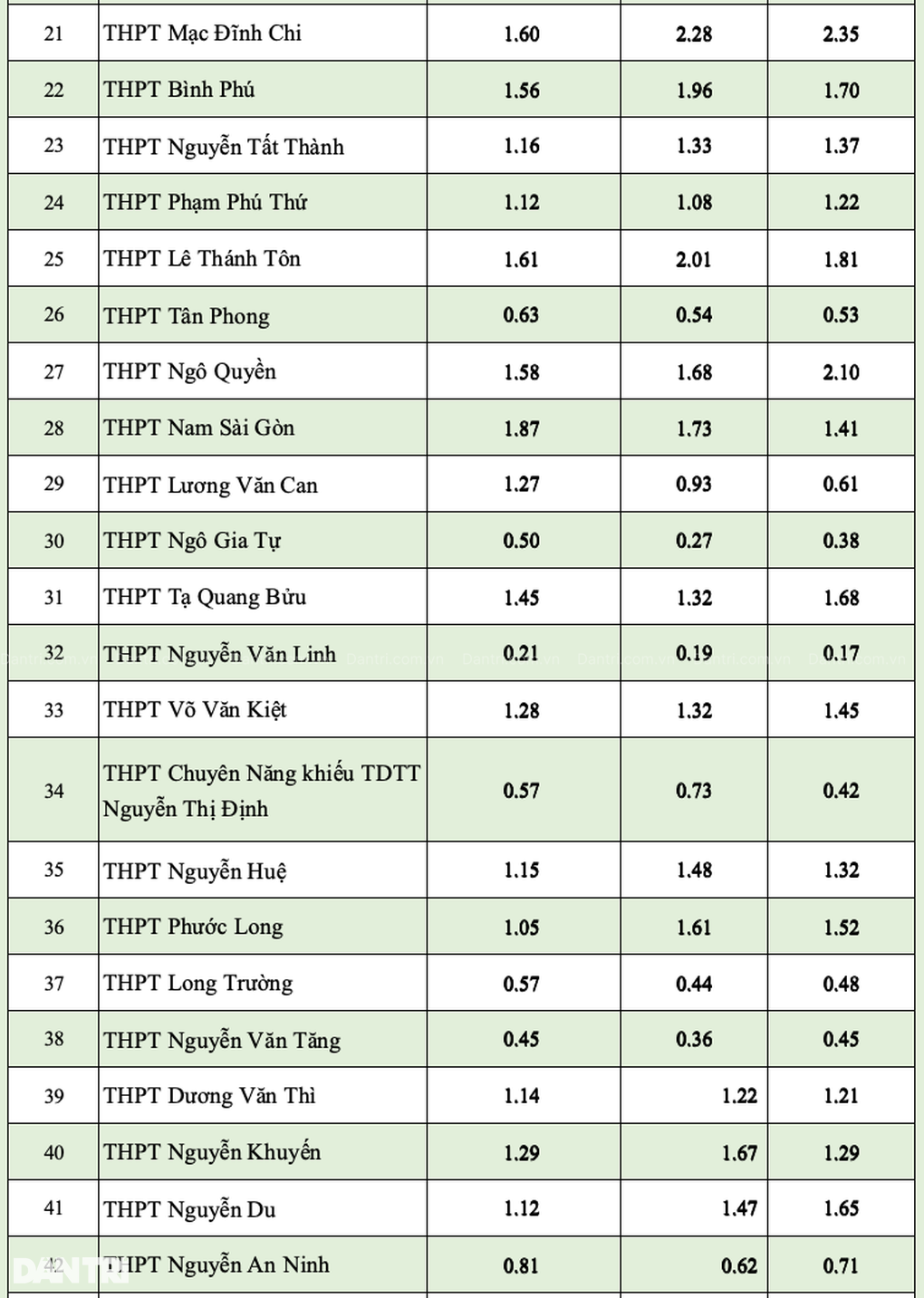 Tỷ lệ chọi căng như dây đàn vào lớp 10 ở TPHCM trong 3 năm gần nhất - 4 Tỷ lệ chọi căng như dây đàn vào lớp 10 ở TPHCM trong 3 năm gần nhất - 4