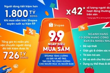 Shopee giúp cộng đồng người dùng tiết kiệm hàng tỷ đồng tại sự kiện 9/9