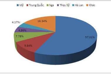 Năm 2015: Mỹ và Trung Quốc có nguồn tấn công vào Việt Nam nhiều nhất