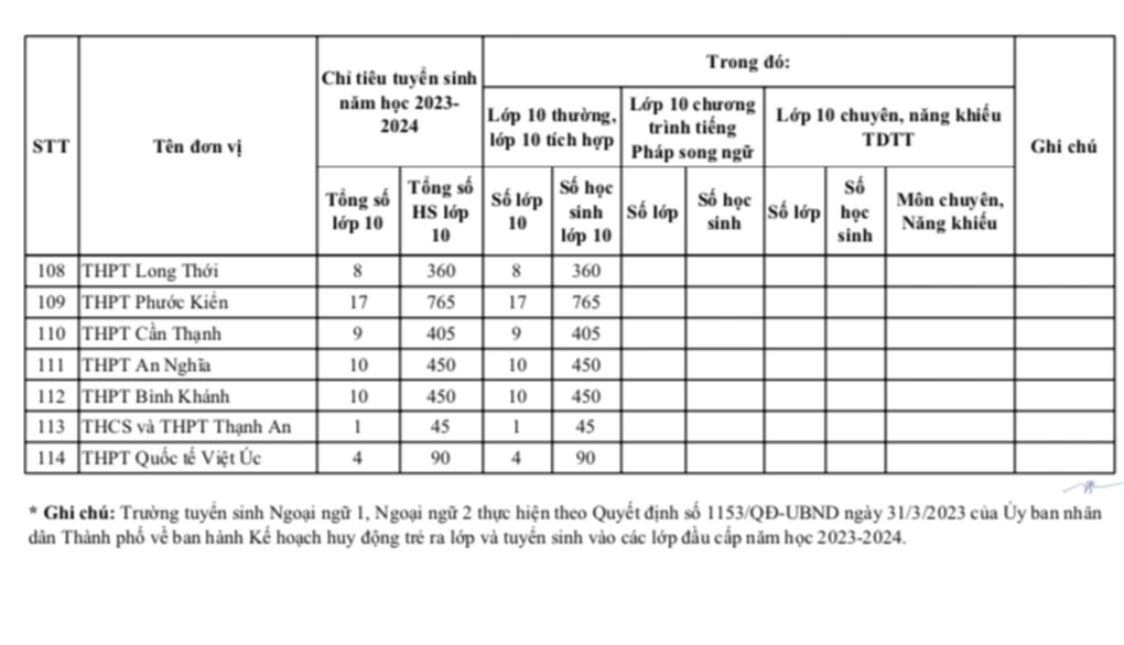 Nóng: TPHCM công bố chỉ tiêu vào lớp 10 công lập 2023 - 5 Nóng: TPHCM công bố chỉ tiêu vào lớp 10 công lập 2023 - 5