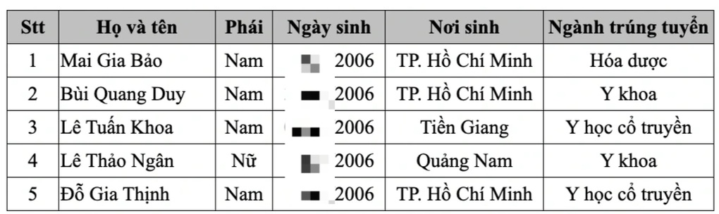 Nữ sinh duy nhất cả nước được tuyển thẳng vào Trường Đại học Y dược TPHCM - 1 Nữ sinh duy nhất cả nước được tuyển thẳng vào Trường Đại học Y dược TPHCM - 1