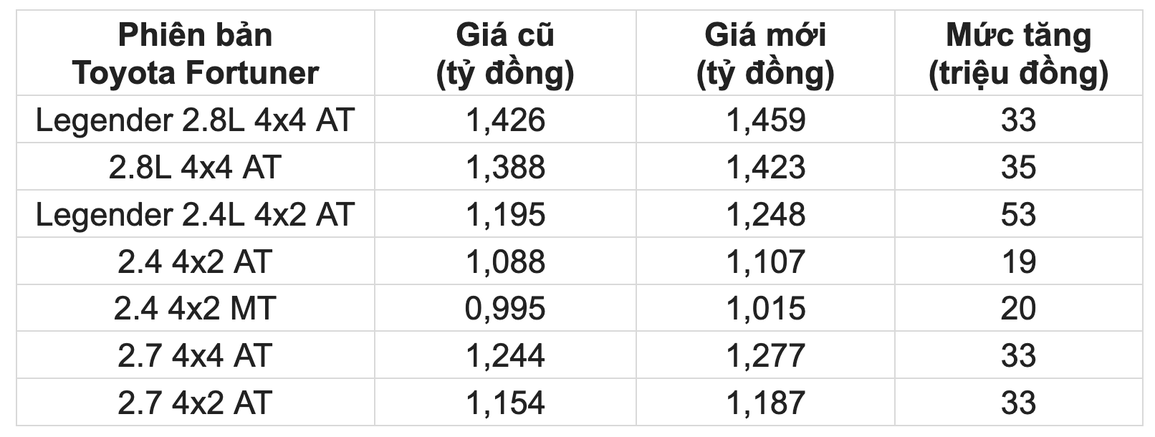 Đồng loạt tăng giá, Toyota Fortuner 2022 có gì nâng cấp để hút khách Việt? - 3 Đồng loạt tăng giá, Toyota Fortuner 2022 có gì nâng cấp để hút khách Việt? - 3