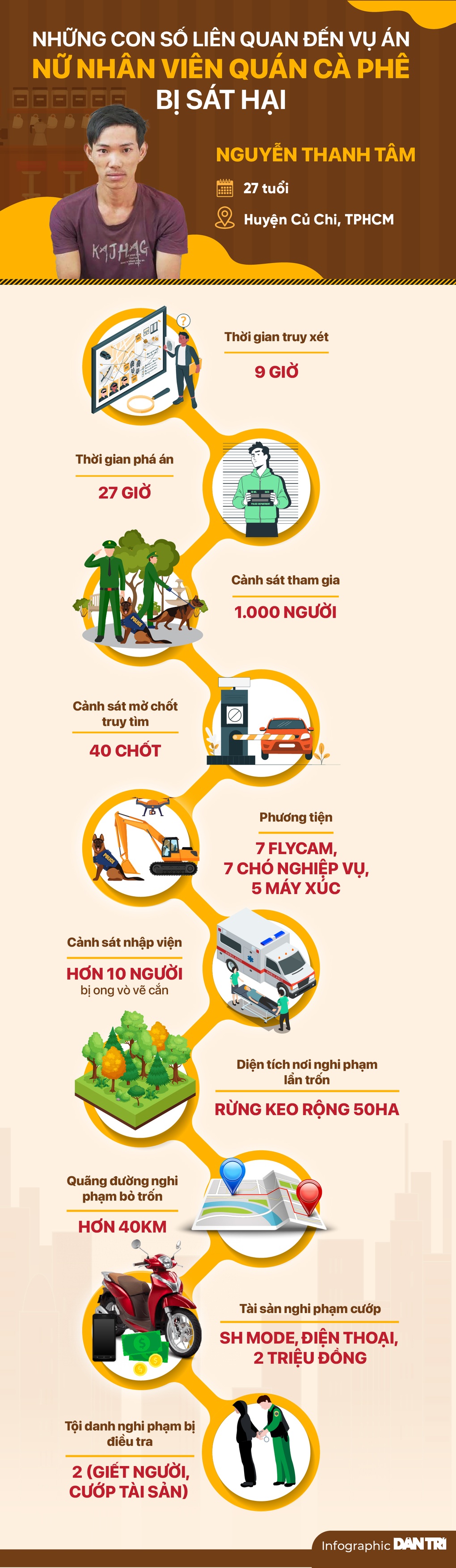 Chó nghiệp vụ, flycam được dùng để phá chuyên án giết nhân viên quán cà phê - 1