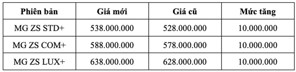 MG ZS âm thầm tăng giá 10 triệu đồng tại Việt Nam, vẫn rẻ hơn cả Kia Sonet - 1 MG ZS âm thầm tăng giá 10 triệu đồng tại Việt Nam, vẫn rẻ hơn cả Kia Sonet - 1