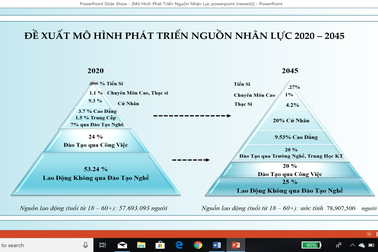 Đề xuất mô hình phát triển nguồn nhân lực Việt Nam 2020 – 2045: Giảm tỷ lệ sinh viên trường công lập