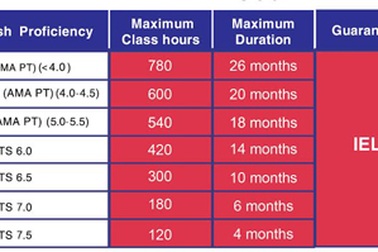 IELTS 8.0 - Chương trình được đảm bảo điểm đầu ra tại AMA