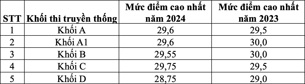 कई 10s, प्रवेश स्कोर सीमा में वृद्धि की उम्मीद है - 3 Nhiều điểm 10, dự báo phổ điểm xét tuyển sẽ tăng - 3