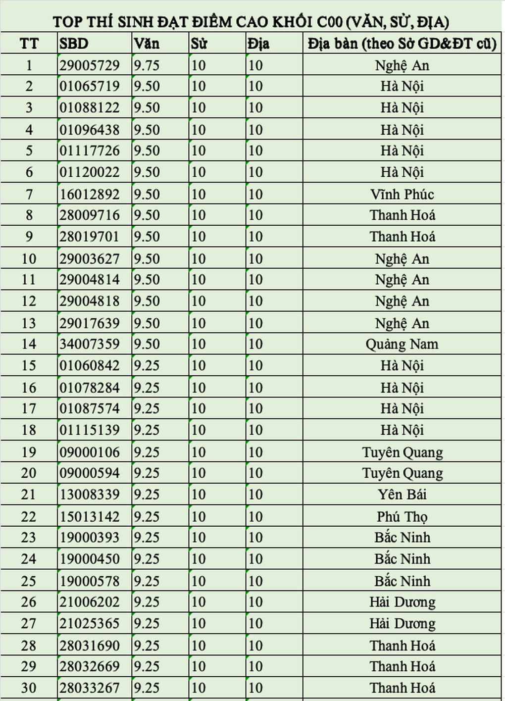 Top 100 thí sinh điểm cao nhất khối C00 năm 2025 - 1 Top 100 thí sinh điểm cao nhất khối C00 năm 2025 - 1