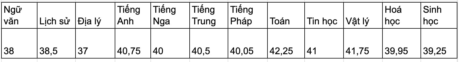ຮ່າໂນ້ຍ ປະກາດຄະແນນຄະແນນພິເສດສະເພາະຊັ້ນຮຽນທີ 10, ສູງສຸດແມ່ນ 42,25 ຄະແນນ - 2 Hà Nội công bố điểm chuẩn lớp 10 chuyên, cao nhất 42,25 điểm - 2