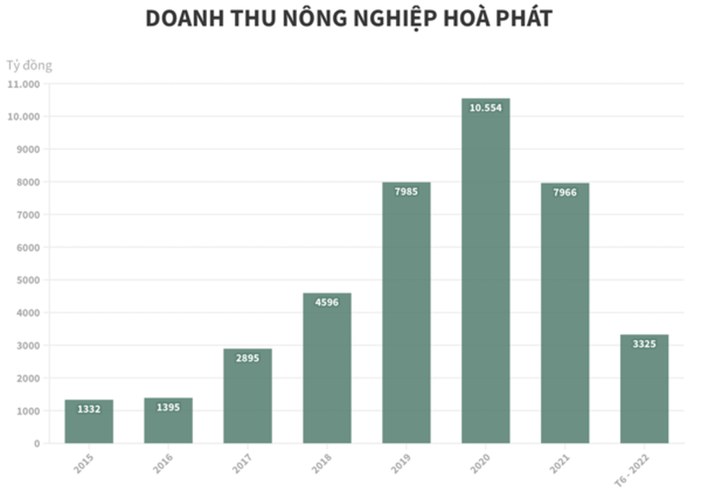 Vua thép Trần Đình Long đi nuôi bò, gà, lợn có thành công? - 3 Vua thép Trần Đình Long đi nuôi bò, gà, lợn có thành công? - 3