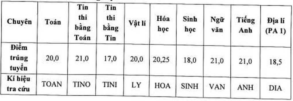 Trường THPT chuyên Đại học Sư phạm công bố điểm chuẩn, cao nhất 21 điểm - 1 Trường THPT chuyên Đại học Sư phạm công bố điểm chuẩn, cao nhất 21 điểm - 1