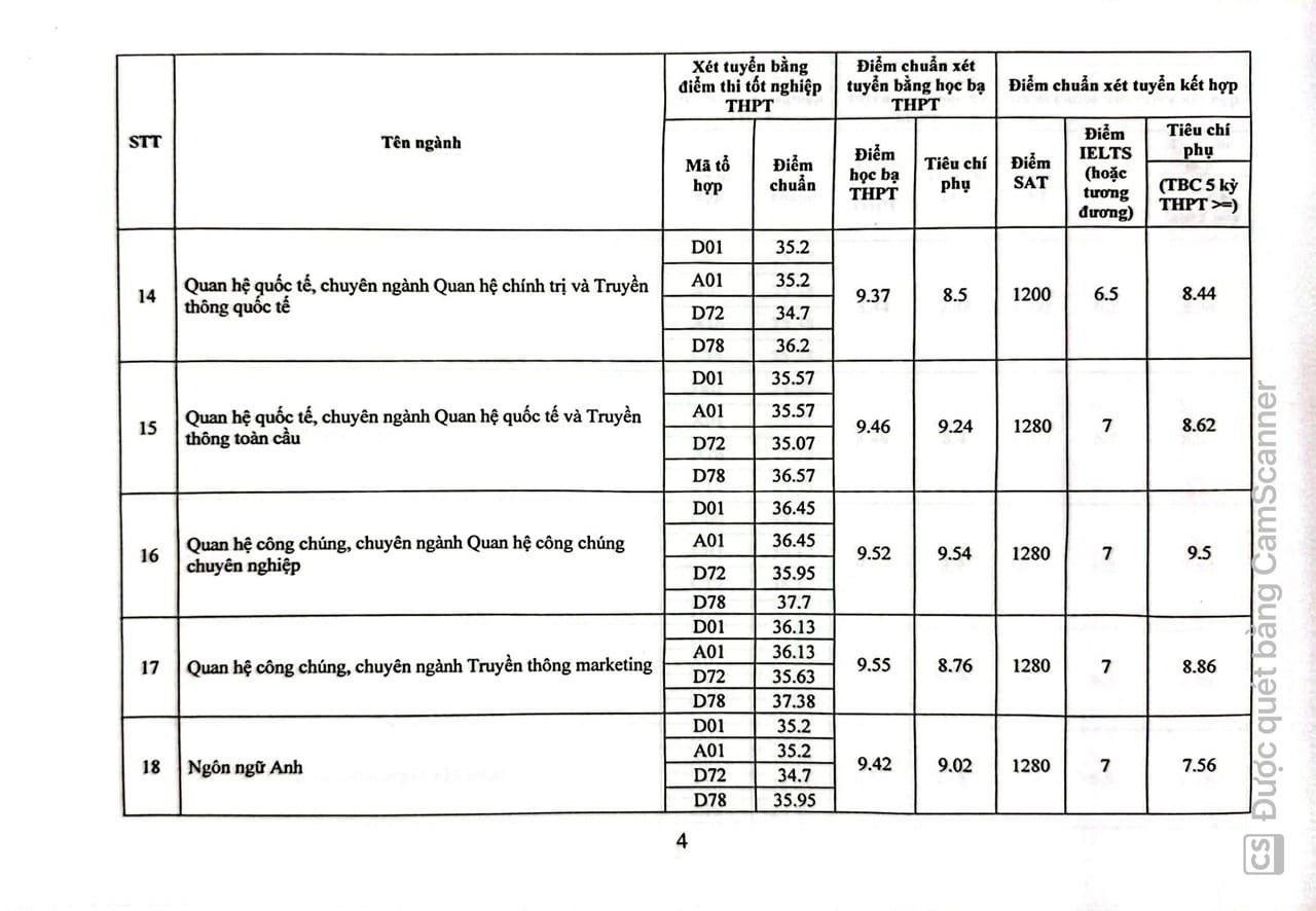 Academy of Journalism and Communication 2024 Admission Score: Highest 9.4 points/subject - 4 Điểm chuẩn Học viện Báo chí và Tuyên truyền 2024: Cao nhất 9,4 điểm/môn - 4