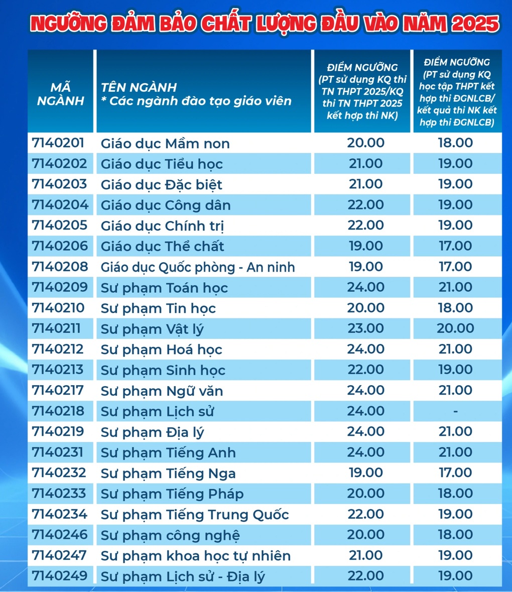 Trường Đại học Sư phạm TPHCM công bố điểm sàn, cao nhất 24 điểm - 1 Trường Đại học Sư phạm TPHCM công bố điểm sàn, cao nhất 24 điểm - 1
