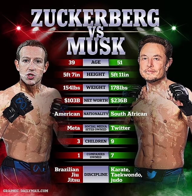 So kè năng lực thực chiến của Elon Musk và Mark Zuckerberg khi so găng - 4 So kè năng lực thực chiến của Elon Musk và Mark Zuckerberg khi so găng - 4