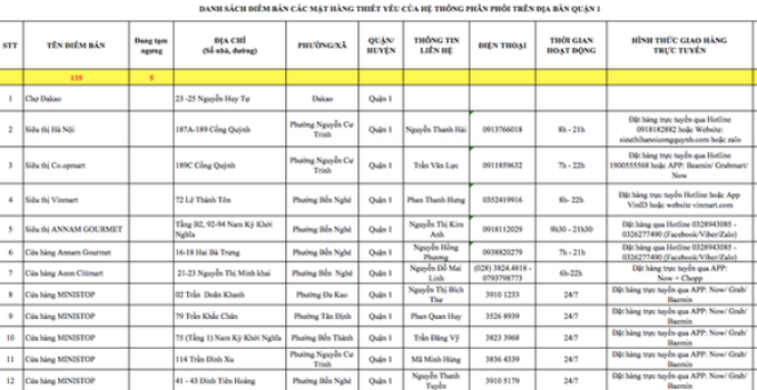 TP.HCM công bố địa chỉ, số điện thoại của 2.833 điểm bán hàng thiết yếu - Ảnh 1.