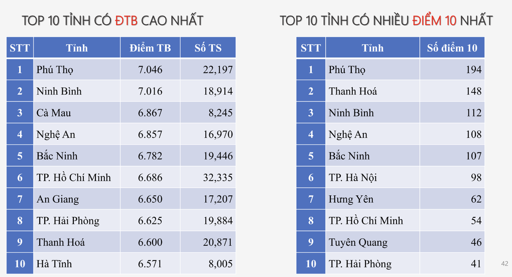 7 tỉnh thành dẫn đầu 12 BXH top 10 điểm cao nhất kỳ thi tốt nghiệp 2025 - 8 7 tỉnh thành dẫn đầu 12 BXH top 10 điểm cao nhất kỳ thi tốt nghiệp 2025 - 8