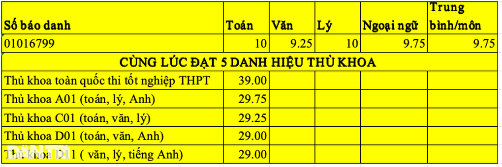 Đỉnh nóc kịch trần: Nam sinh cùng lúc ẵm 5 danh hiệu thủ khoa - 3 Đỉnh nóc kịch trần: Nam sinh cùng lúc ẵm 5 danh hiệu thủ khoa - 3