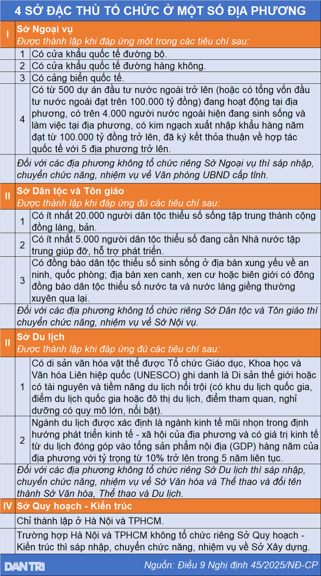 Mỗi tỉnh được tổ chức bao nhiêu đơn vị cấp sở? - 2 Mỗi tỉnh được tổ chức bao nhiêu đơn vị cấp sở? - 2