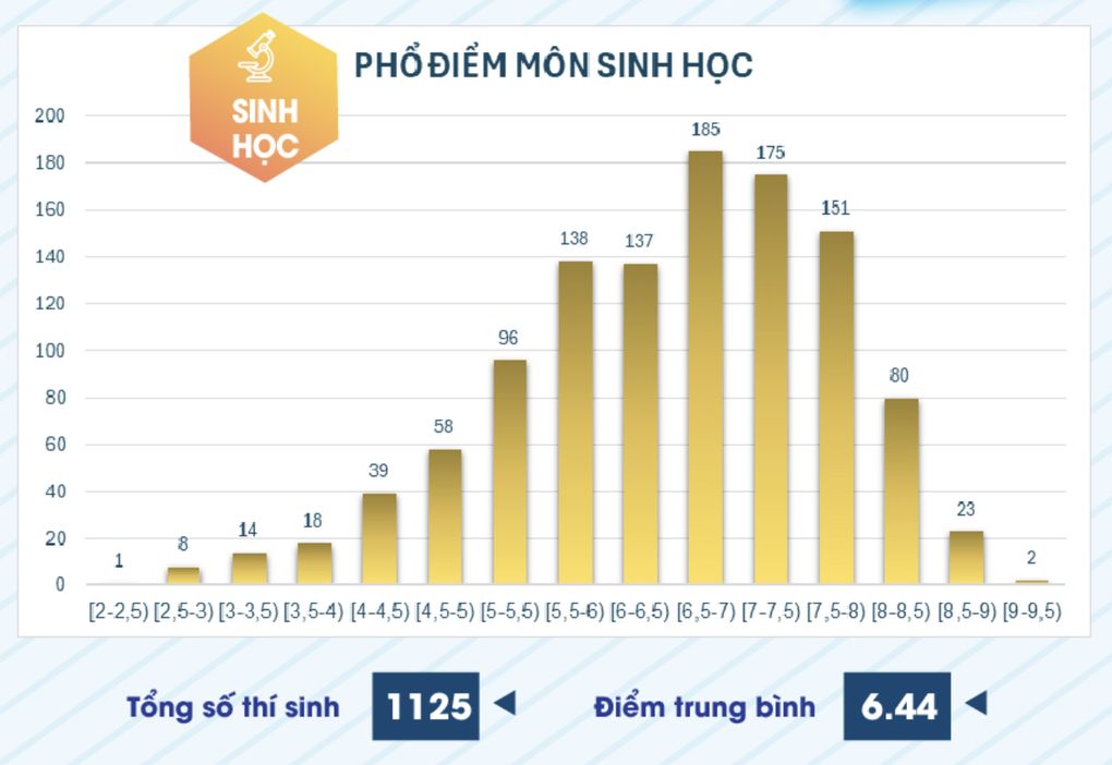 Tăng mạnh điểm thi đánh giá năng lực chuyên biệt của Đại học sư phạm TPHCM - 4 Tăng mạnh điểm thi đánh giá năng lực chuyên biệt của Đại học sư phạm TPHCM - 4