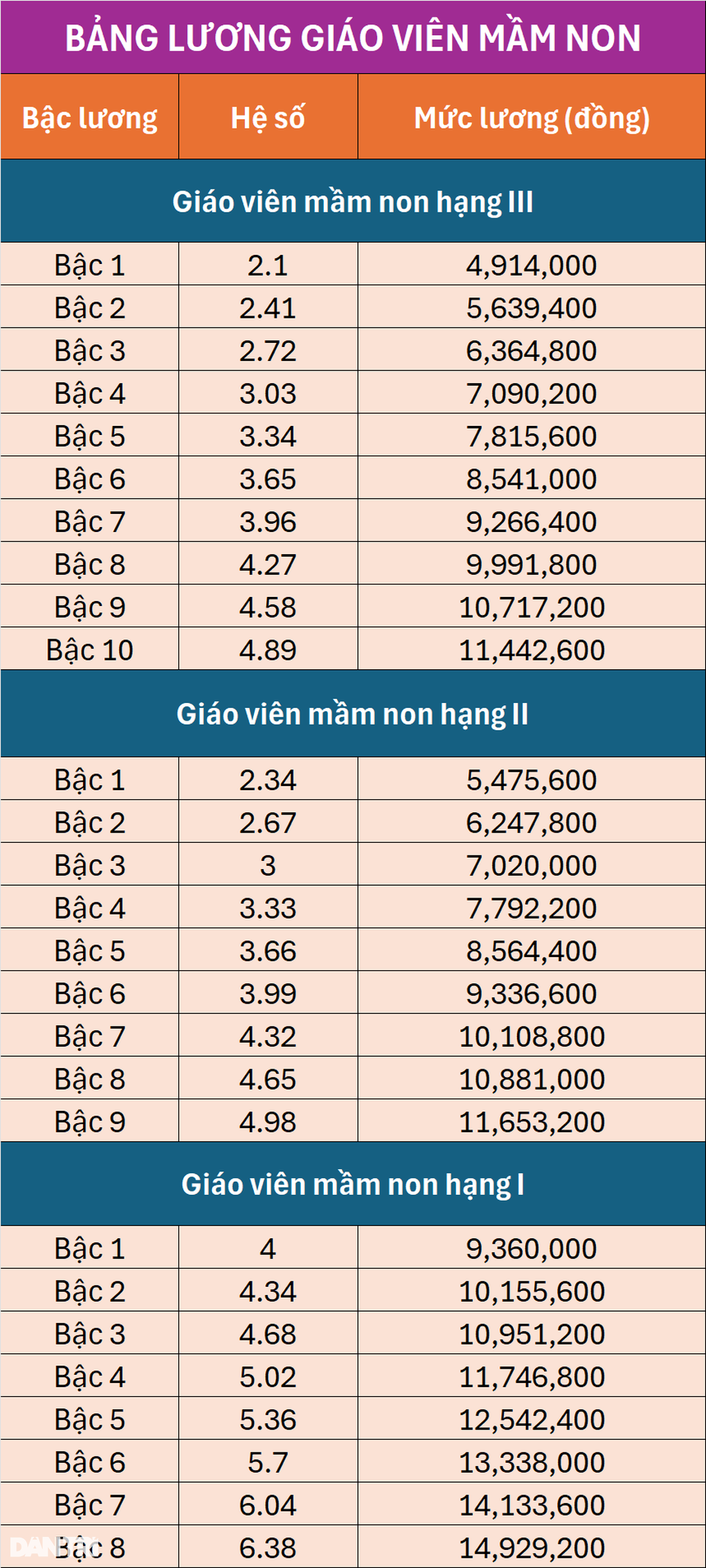 Lương cao nhất của giáo viên khi được xếp đứng đầu hệ thống thang bậc lương - 2 Lương cao nhất của giáo viên khi được xếp đứng đầu hệ thống thang bậc lương - 2