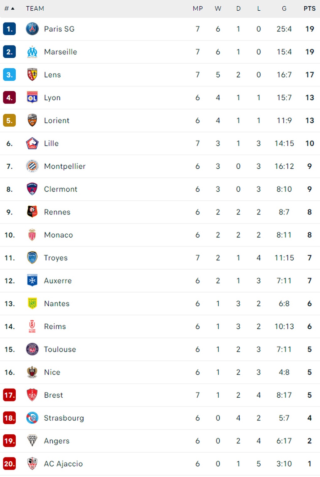 Neymar tỏa sáng, PSG giành lại ngôi đầu Ligue 1 - 5 Neymar tỏa sáng, PSG giành lại ngôi đầu Ligue 1 - 5