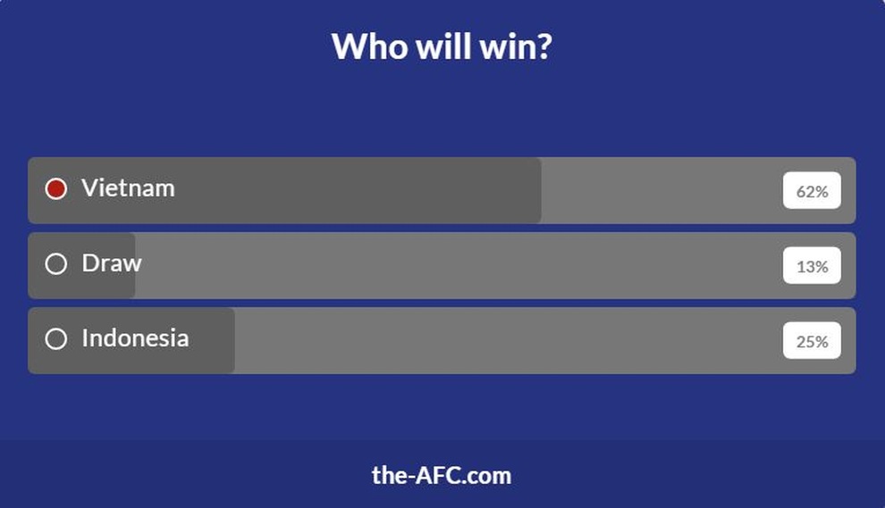 Khả năng chiến thắng của tuyển Việt Nam rất cao, còn Thái Lan bại trận? - 3