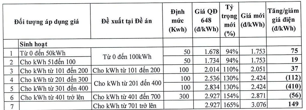 Hé lộ ưu, nhược điểm của các phương án tính giá điện mới - 4 Hé lộ ưu, nhược điểm của các phương án tính giá điện mới - 4