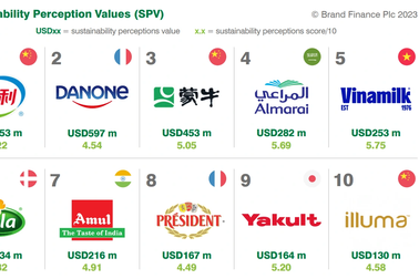 Vinamilk đứng thứ 5 trong top 10 thương hiệu sữa có tính bền vững cao nhất toàn cầu