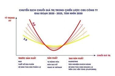 Hướng đi giúp Rạng Đông phát triển theo cấp số nhân