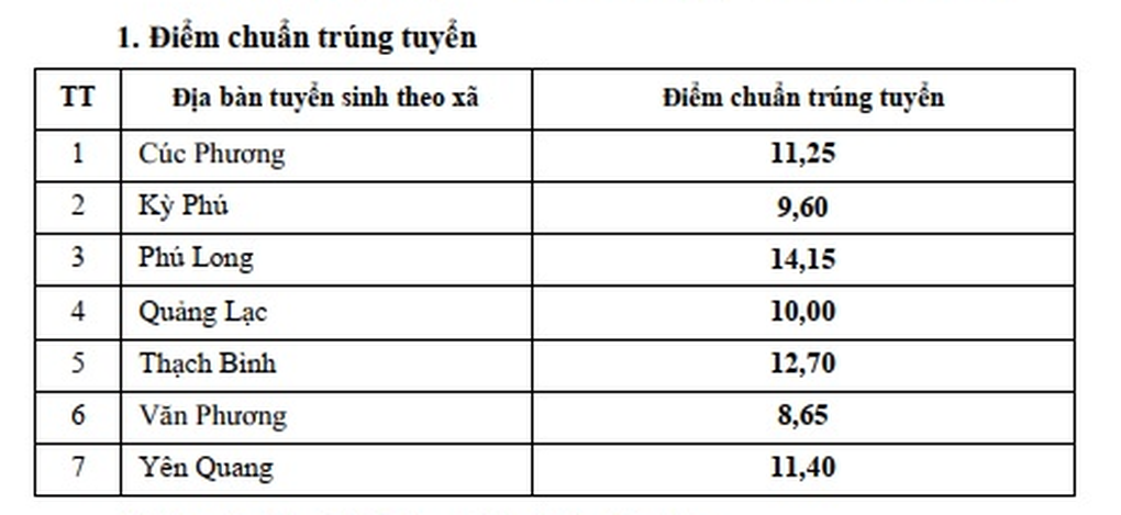 Thêm 4 địa phương công bố điểm thi lớp 10 năm 2025 - 3 Thêm 4 địa phương công bố điểm thi lớp 10 năm 2025 - 3