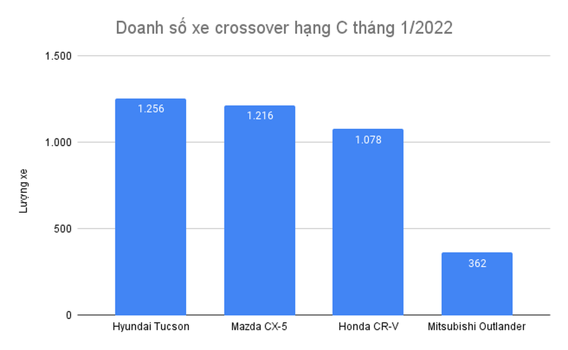 Ra bản 2022, Hyundai Tucson có doanh số vượt Mazda CX-5 và Honda CR-V - 2 Ra bản 2022, Hyundai Tucson có doanh số vượt Mazda CX-5 và Honda CR-V - 2