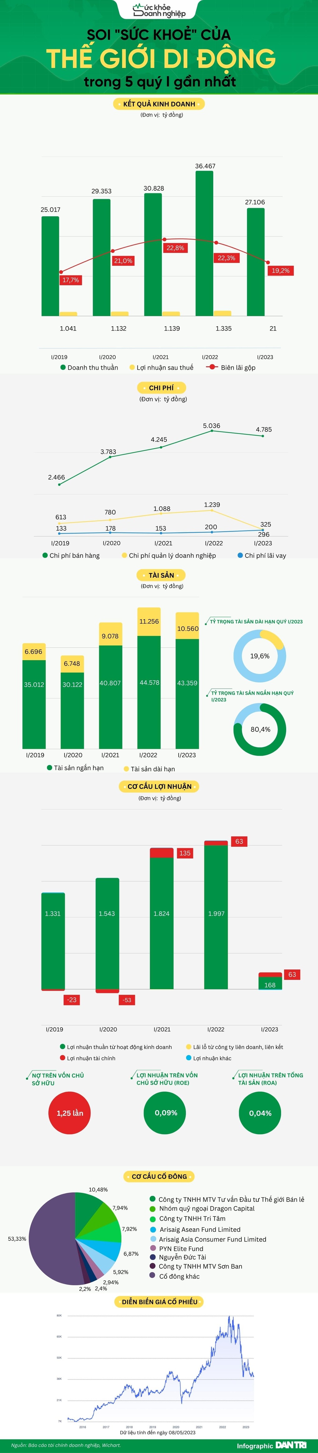 3 tháng lạnh lẽo của Thế Giới Di Động: Lợi nhuận chạm đáy lịch sử - 1 3 tháng lạnh lẽo của Thế Giới Di Động: Lợi nhuận chạm đáy lịch sử - 1