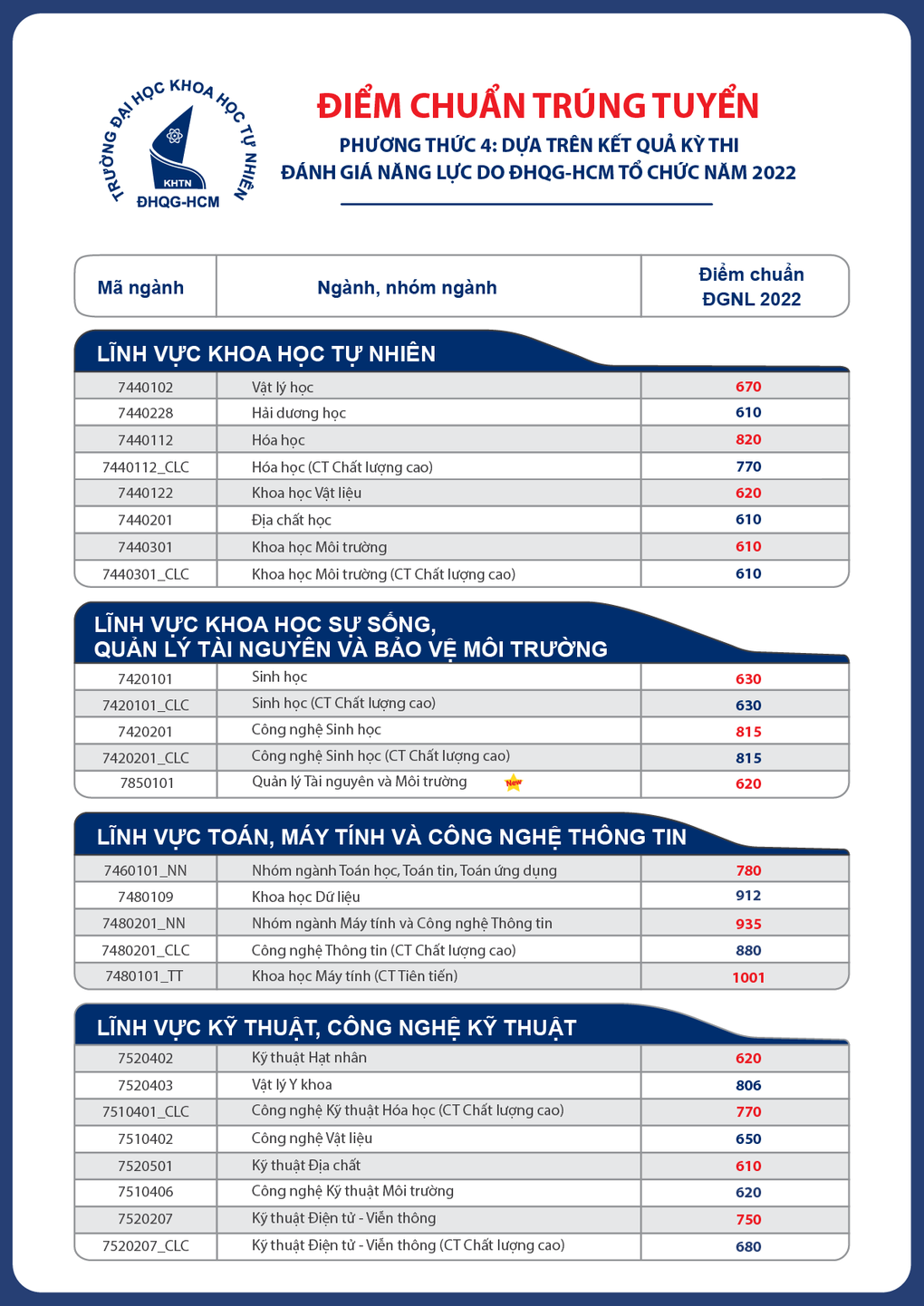 Điểm chuẩn tăng đột biến, có ngành trên 1.000 điểm mới đỗ đại học - 2 Điểm chuẩn tăng đột biến, có ngành trên 1.000 điểm mới đỗ đại học - 2