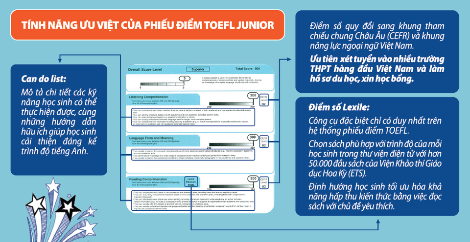 Giúp con phát huy năng lực tiếng Anh với bài thi quốc tế TOEFL Primary và TOEFL Junior - 2 Giúp con phát huy năng lực tiếng Anh với bài thi quốc tế TOEFL Primary và TOEFL Junior - 2