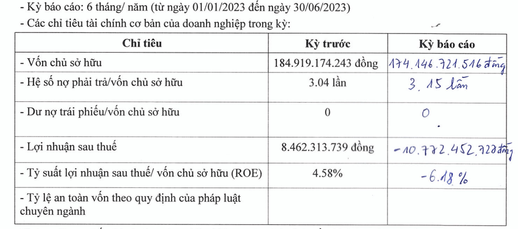 Chủ dự án 10.000 tỷ đồng tại Huế không có doanh thu, lỗ gần 11 tỷ đồng - 1