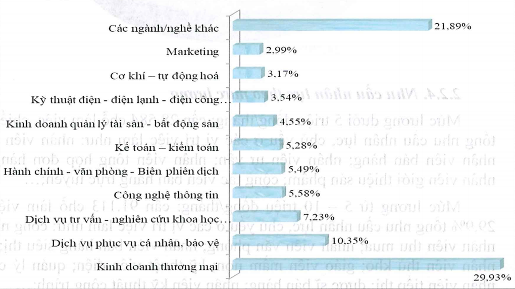 10 ngành nghề có nhu cầu tuyển dụng cao nhất năm 2023 - 1