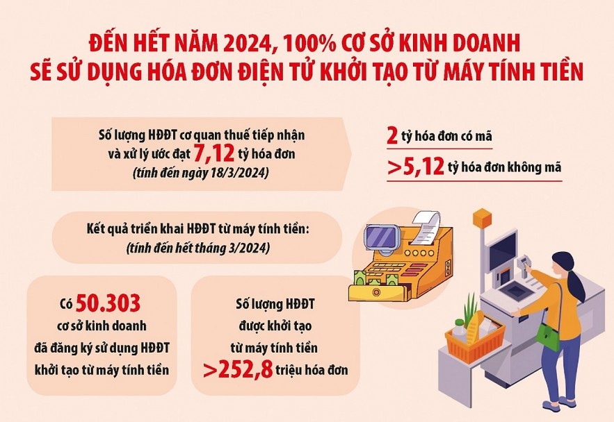 Thực trạng triển khai hóa đơn điện tử khởi tạo từ máy tính tiền tại các địa phương - 1