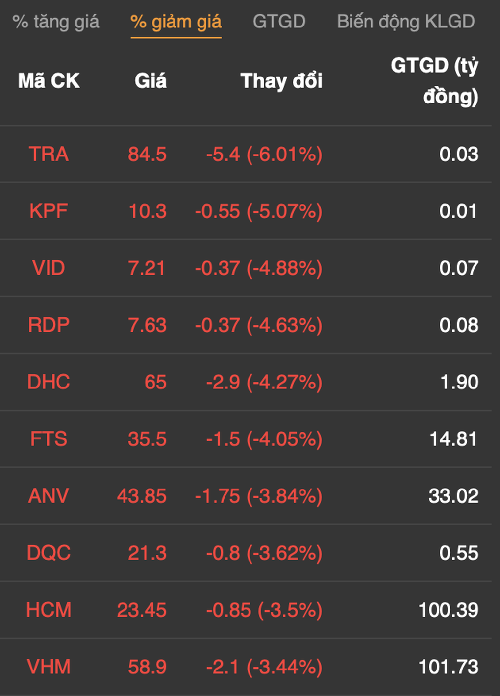 Cổ phiếu Vingroup giảm 3%, Hoàng Anh Gia Lai gây sốt - 5 Cổ phiếu Vingroup giảm 3%, Hoàng Anh Gia Lai gây sốt - 5