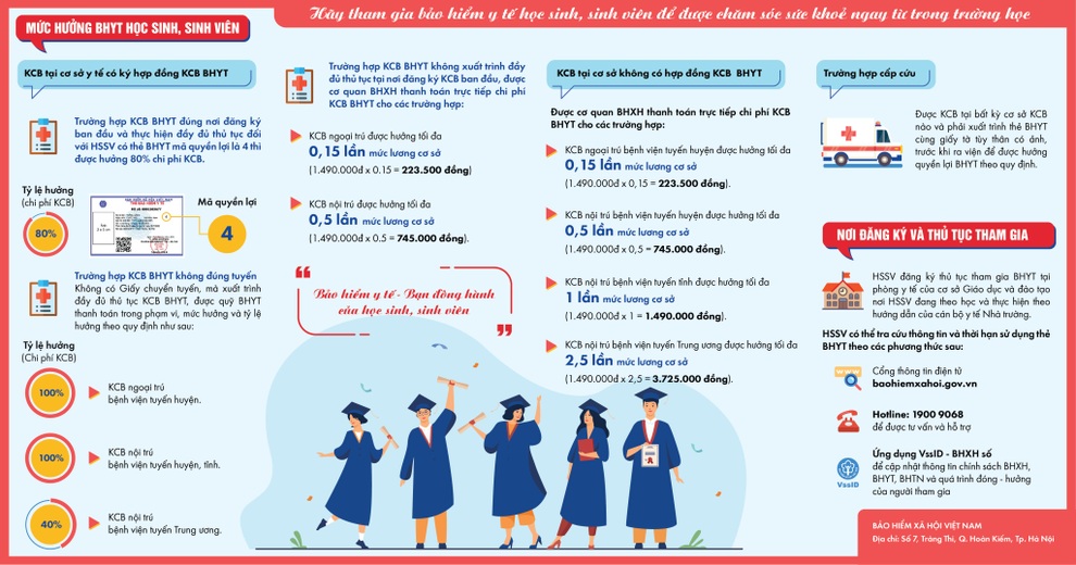 Hơn 18 triệu học sinh, sinh viên đang tham gia BHYT - 2 Hơn 18 triệu học sinh, sinh viên đang tham gia BHYT - 2