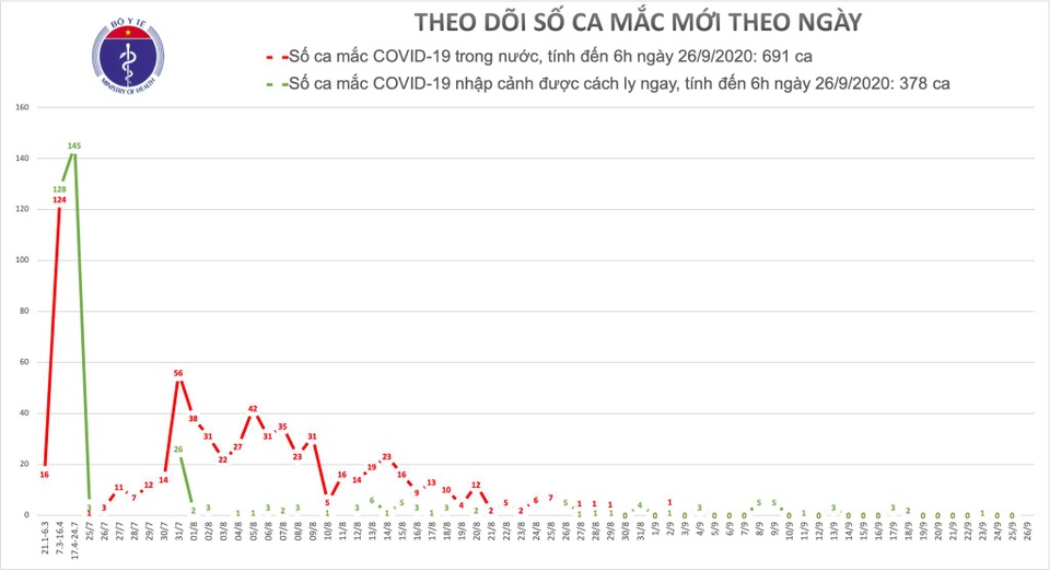Việt Nam không có ca mắc Covid-19 mới, dịch trên thế giới chưa chững lại - 1 Việt Nam không có ca mắc Covid-19 mới, dịch trên thế giới chưa chững lại - 1